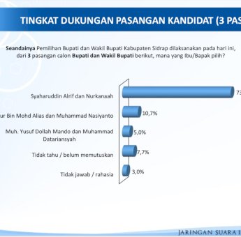Survei JSI, Elektabilitas Syaharuddin Alrif-Nur Kanaah Tembus Angka 73,6%