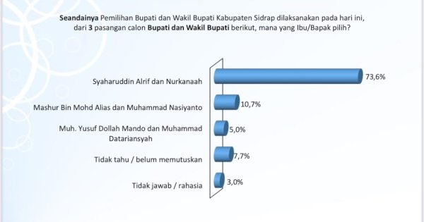 Survei JSI, Elektabilitas Syaharuddin Alrif-Nur Kanaah Tembus Angka 73,6%