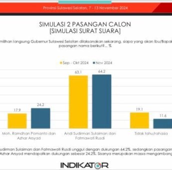 Survey Indikator: Andi Sudirman – Fatma 64,2 dan Danny – Ashar 24,2, Pengamat: Andi Sudirman – Fatma Sangat Sulit Terkejar Lagi
