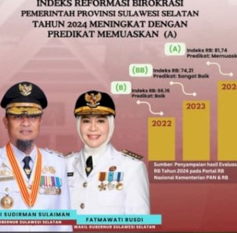 Pemprov Sulsel Torehkan Prestasi, Indeks Reformasi Birokrasi 2024 Naik Signifikan