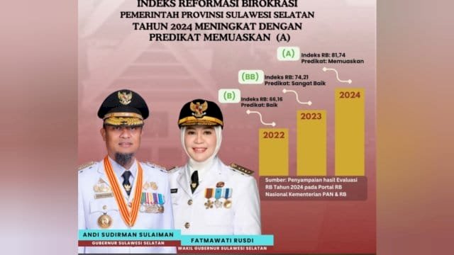 Pemprov Sulsel Torehkan Prestasi, Indeks Reformasi Birokrasi 2024 Naik Signifikan