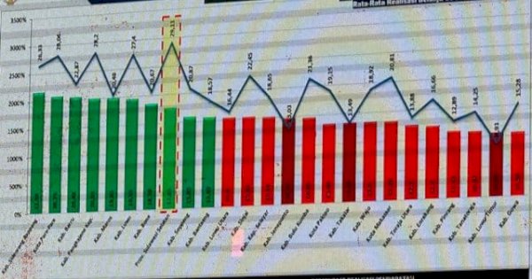Alhamdulillah, Sidrap Peringkat Pertama Persentase Pendapatan Daerah di Sulsel Januari-April 2025
