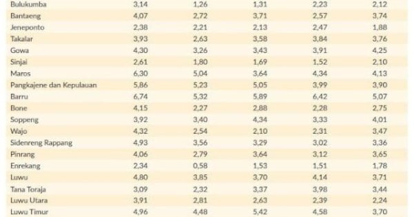 Pengangguran di Parepare Turun Jadi 4,98 Persen