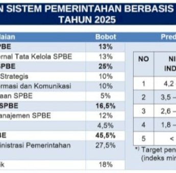 SPBE Meningkat, Pemkab Pinrang Perkuat Layanan Publik Berbasis Digital