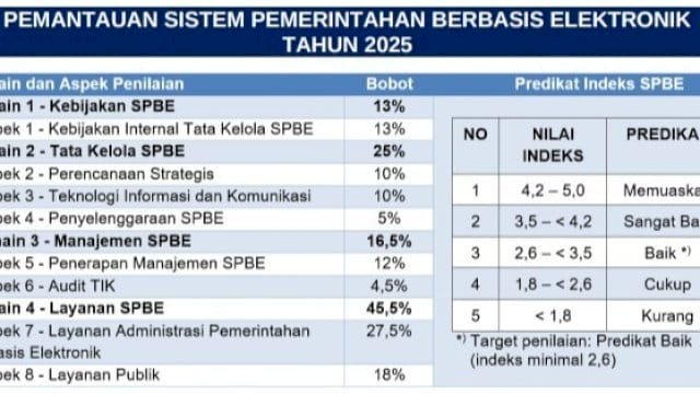 SPBE Meningkat, Pemkab Pinrang Perkuat Layanan Publik Berbasis Digital